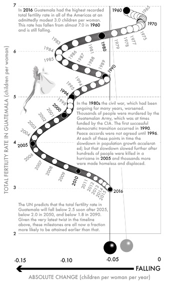 Fig 40-Guatemala - total fertility rate, 1960–2016